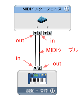 外部シンセを使用して打ち込む Logic Pro の使い方