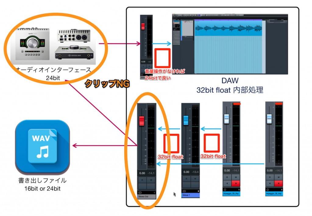 絶対に押さえておきたい「32bit float」の基礎知識