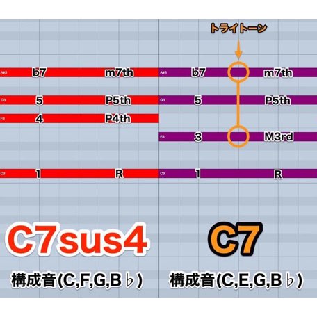 Sus系コード 7sus4 ドミナントセブンス サスフォー コード 音楽理論講座