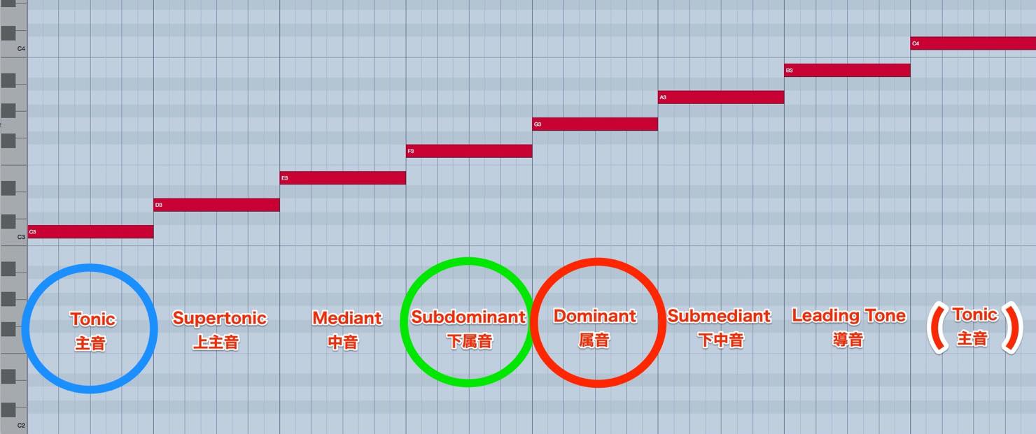 主要三和音 ナチュラル マイナー とその機能 ファンクション 音楽理論講座