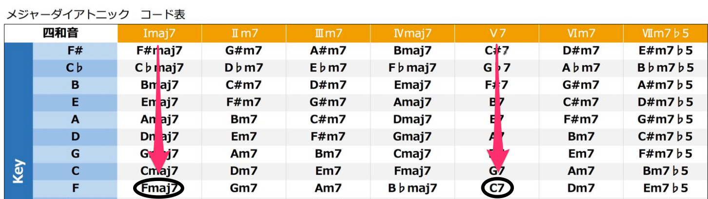 初心者でもわかるコード進行 1 ダイアトニックコード メジャースケール編 Unisession ユニセッション