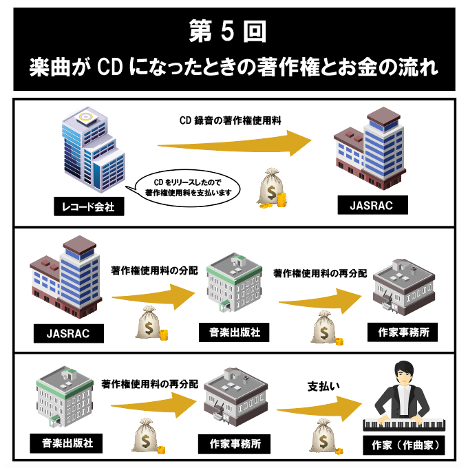 楽曲がcdになったときの著作権とお金の流れ クリエーターのための音楽著作権 ビジネス編