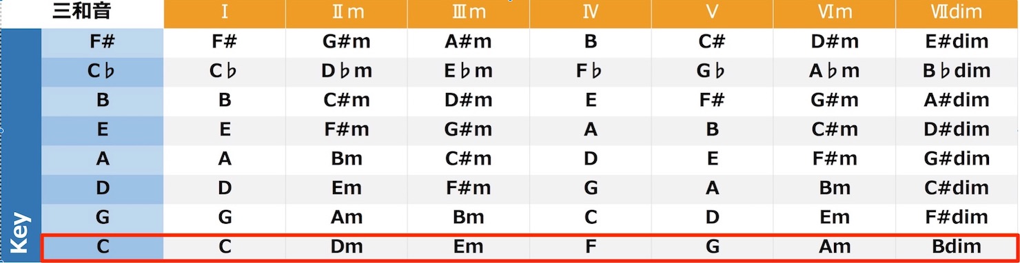 61-secondary-dominant-in-practice-1