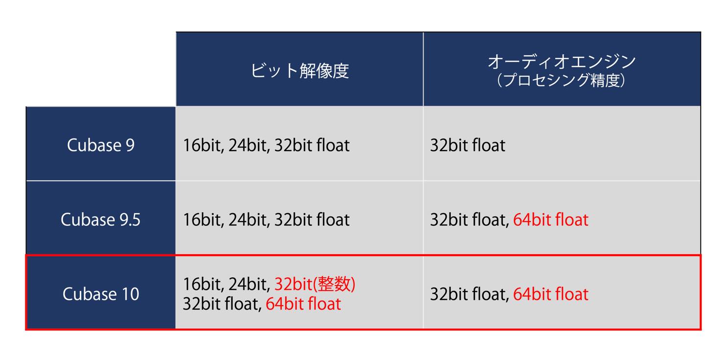 32bit 整数 オーディオ 64bit Floatオーディオエンジンとは Cubase 10 使い方