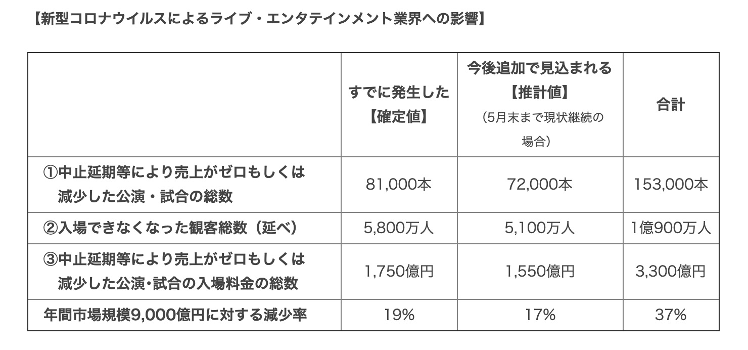 Impact of covid-19 on Japanese live entertainment market