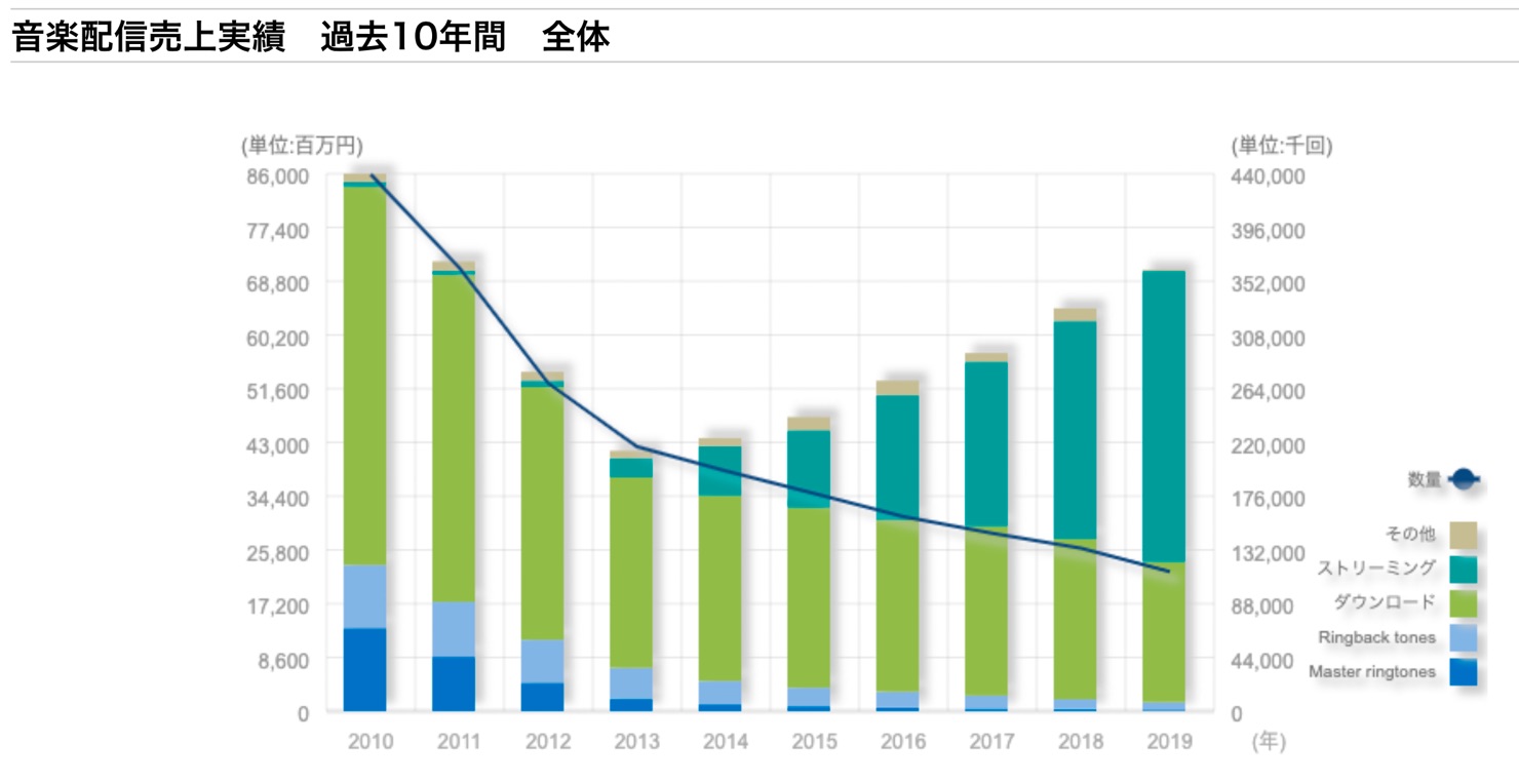 Japanese-music-distribution-market-2010-2019