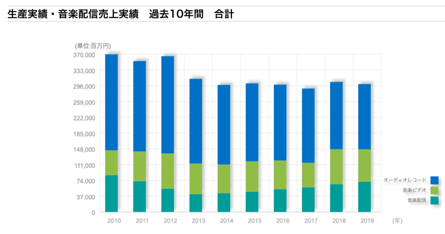 Japanese-music-market-2010-2019
