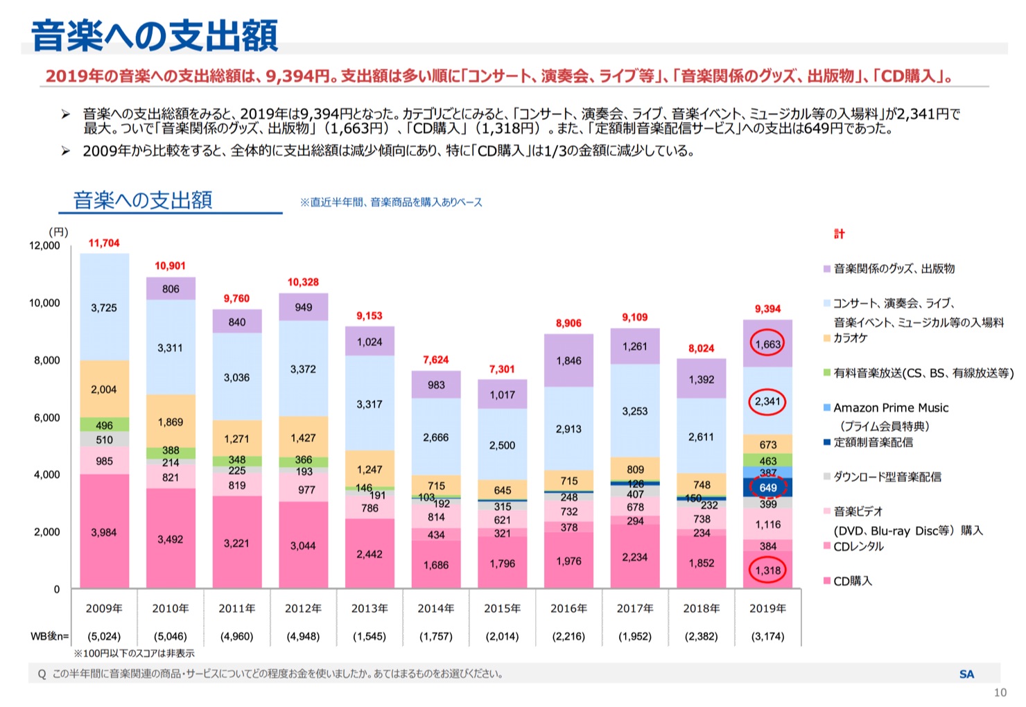 Japanese spending on music