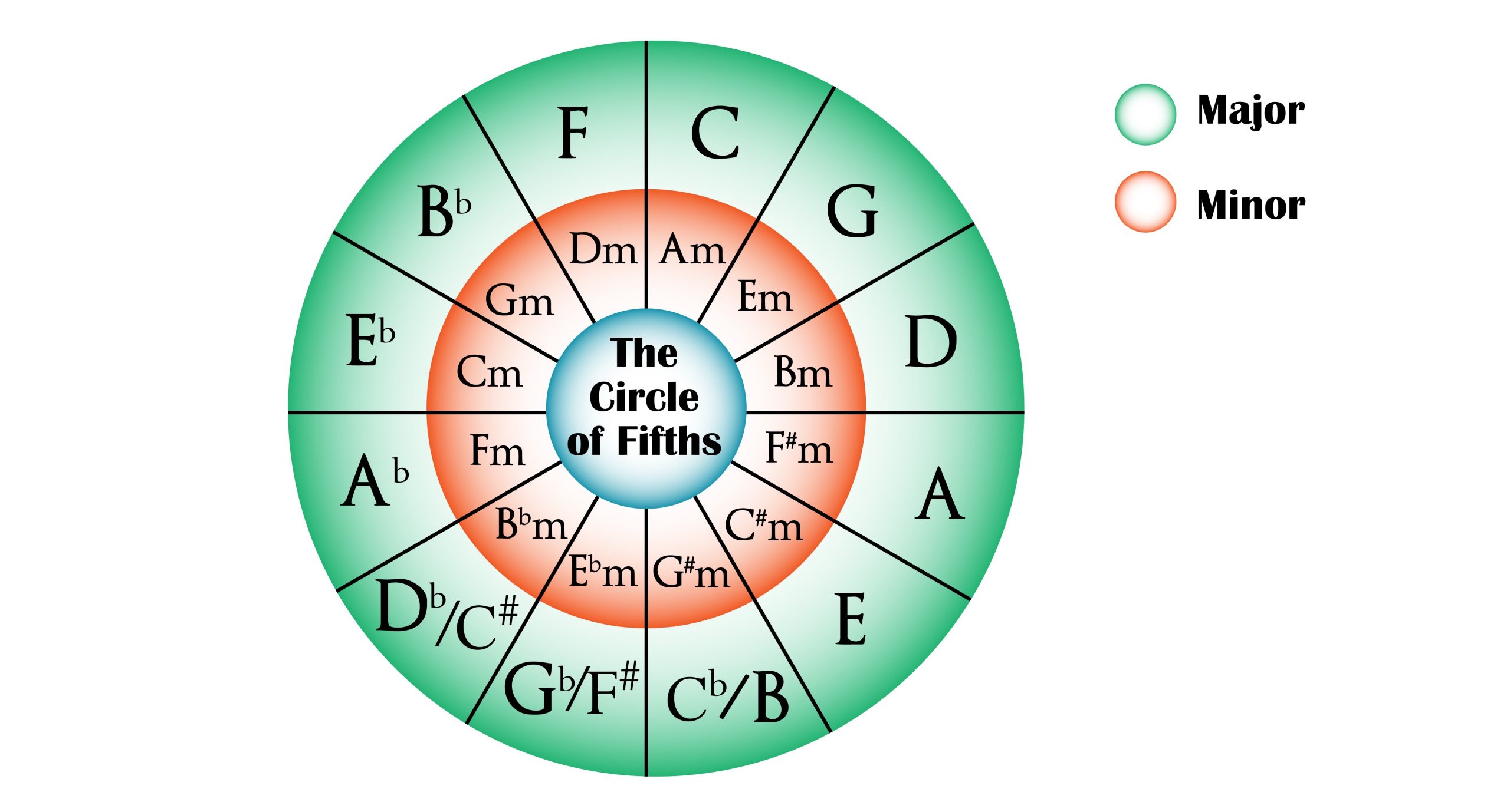 The Circle of Fifths, Music Theory.